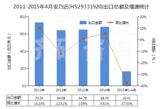 2011-2015年4月安乃近(HS29331920)出口總額及增速統(tǒng)計